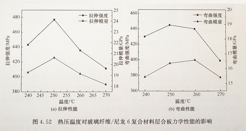 熱壓溫度對復合材料層合板性能的影響