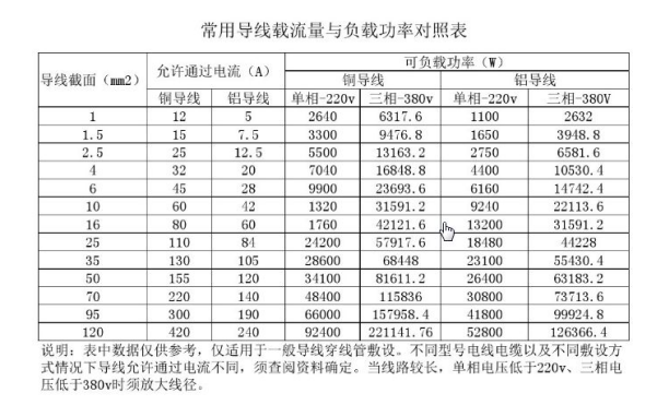 導(dǎo)線載流量對照表