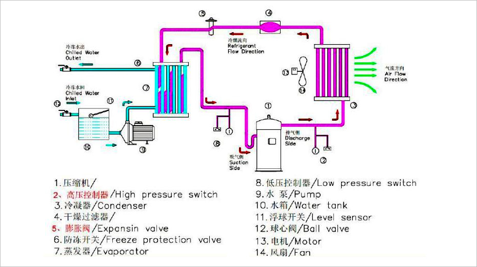 風(fēng)冷式冷水機(jī)系統(tǒng)示意圖